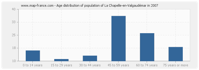 Age distribution of population of La Chapelle-en-Valgaudémar in 2007